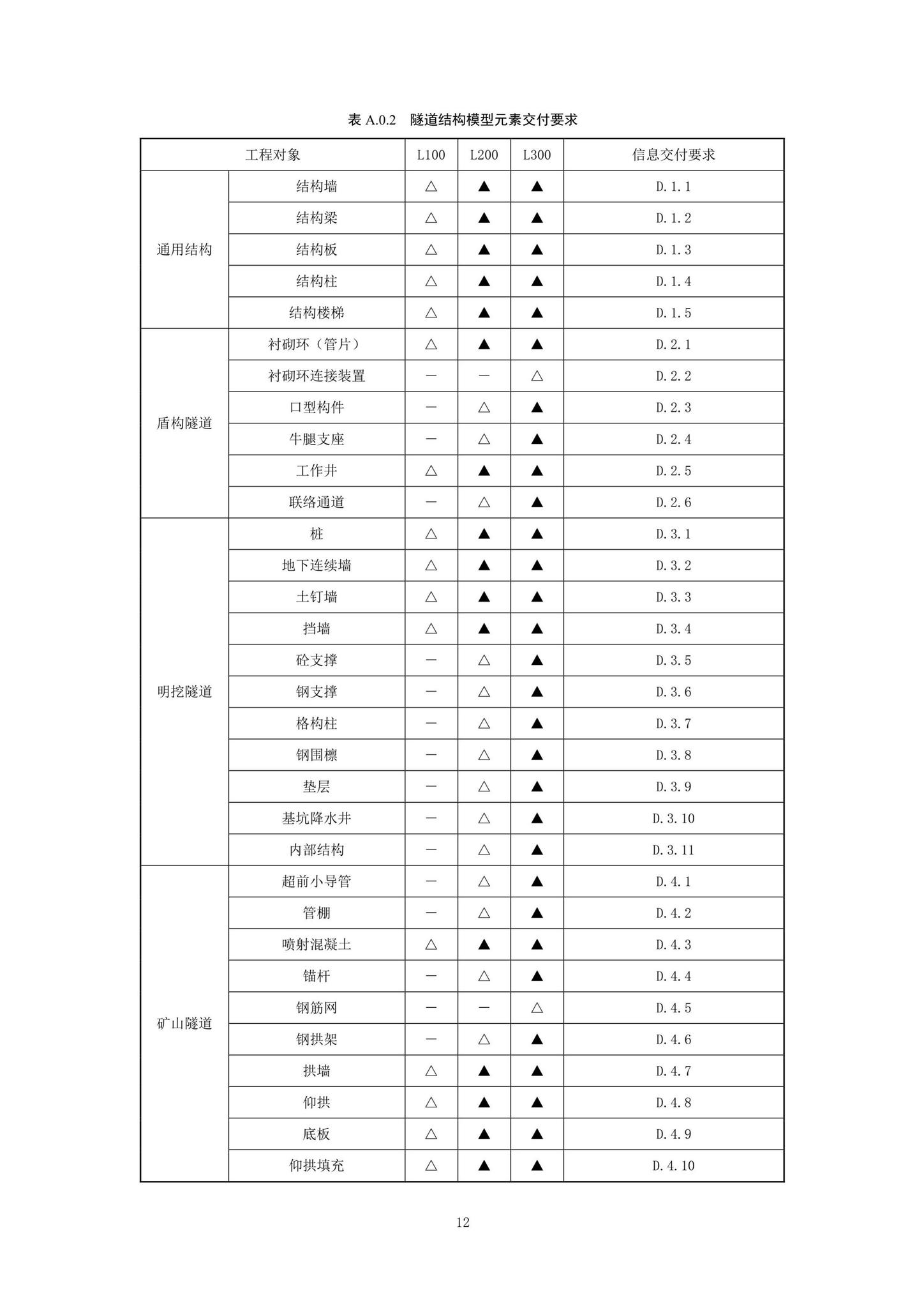 SJG92-2021--市政隧道工程信息模型设计交付标准