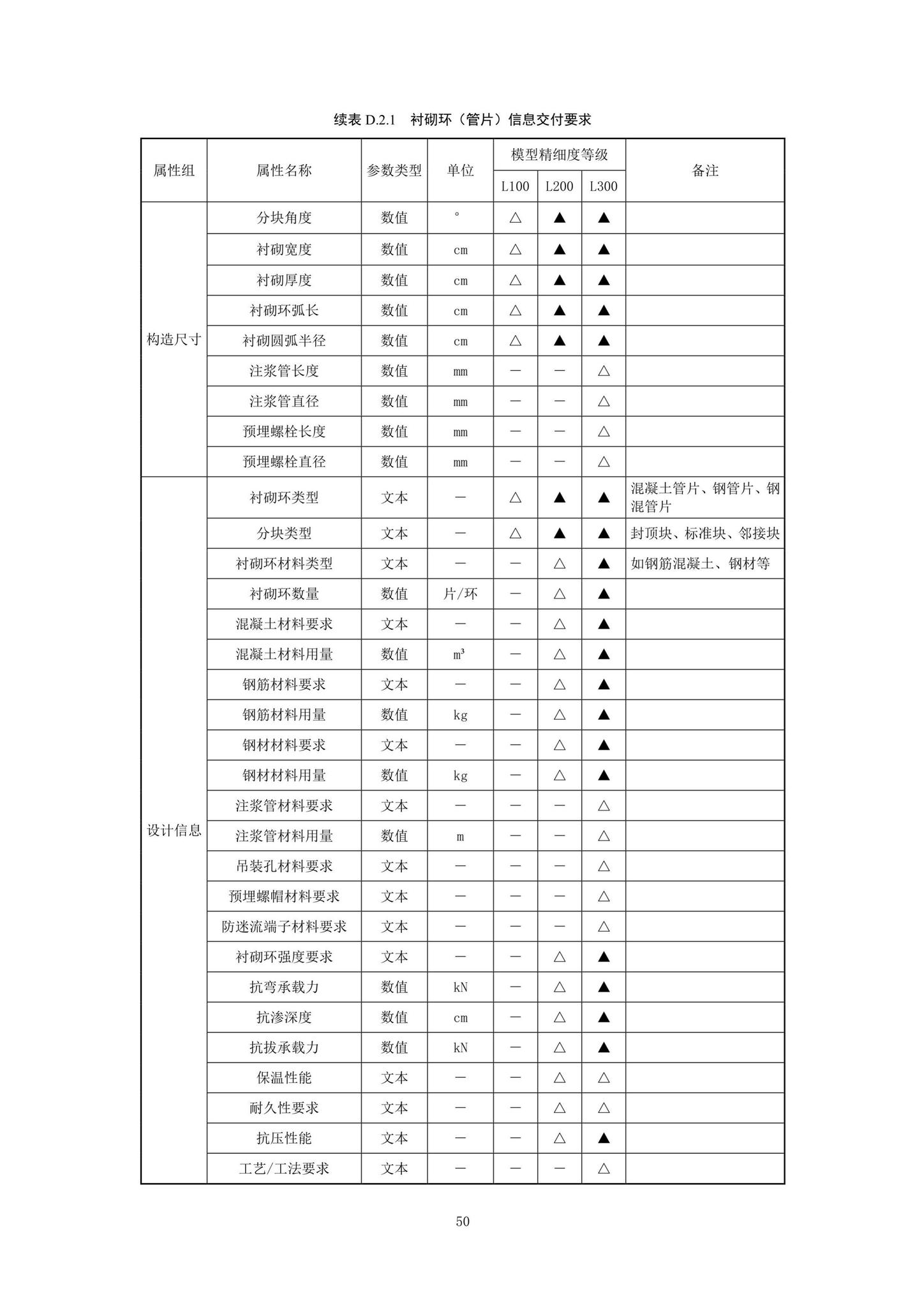 SJG92-2021--市政隧道工程信息模型设计交付标准