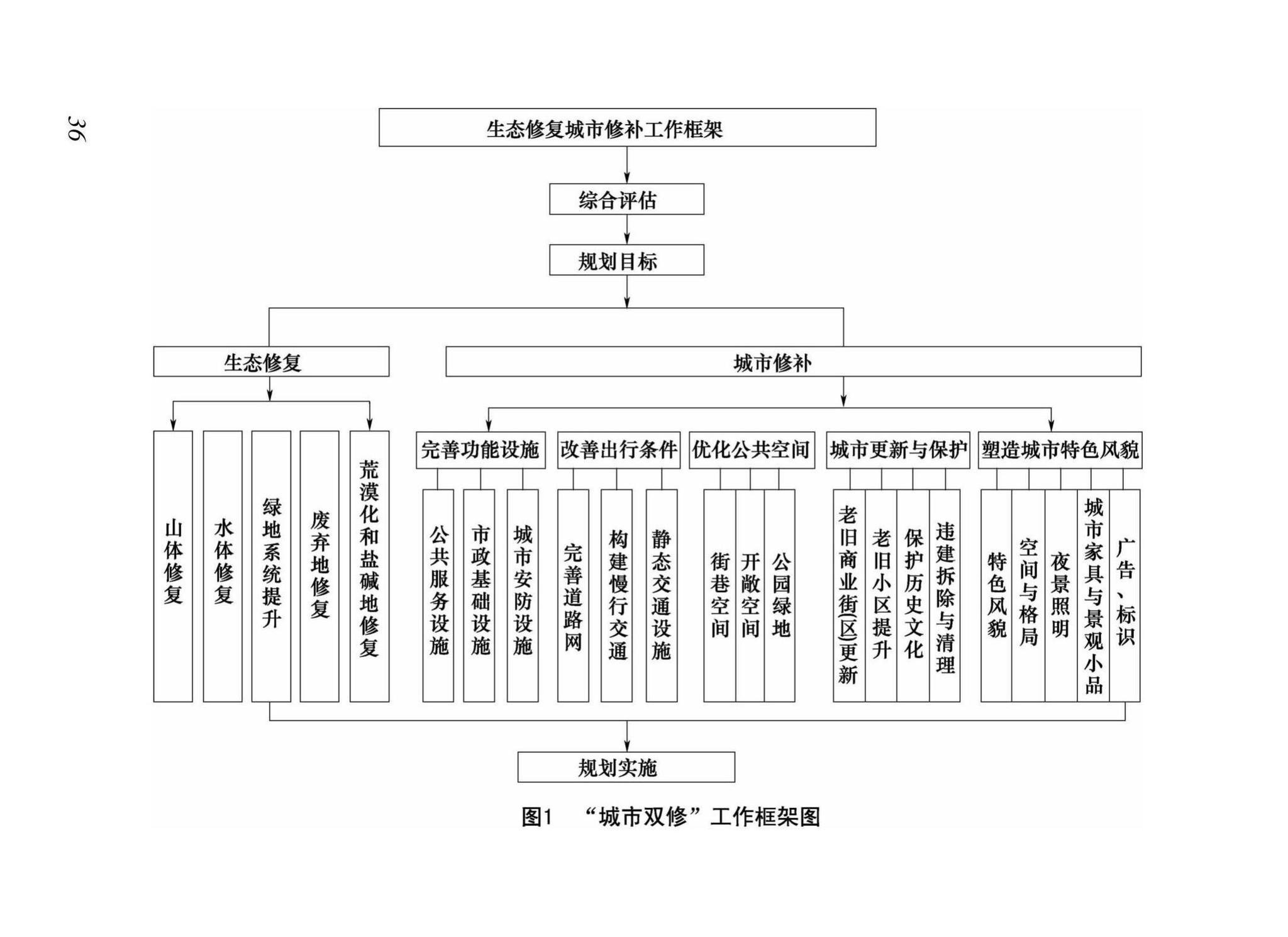 XJJ103-2019--生态修复城市修补技术导则