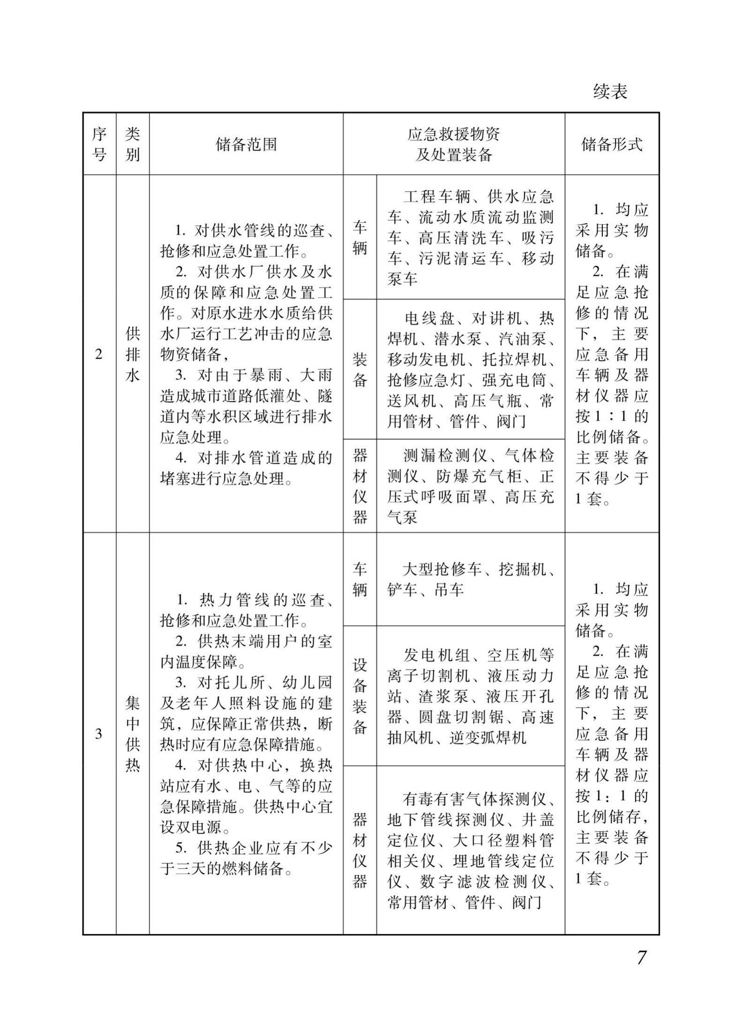 XJJ128-2021--住房城乡建设系统应急物资储备技术标准