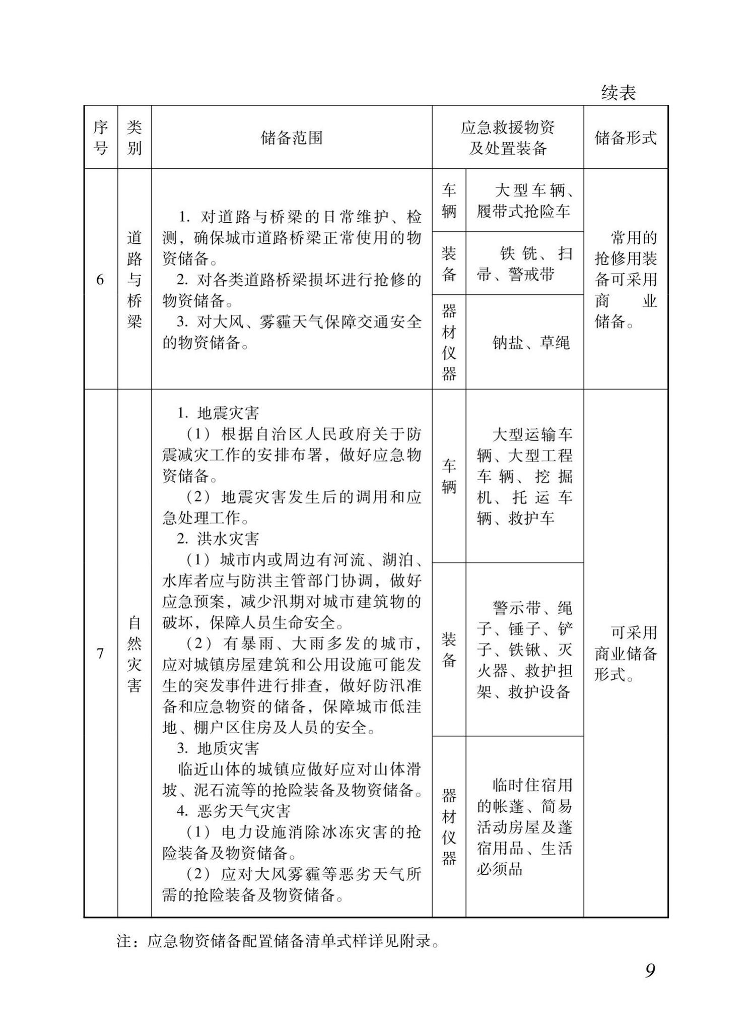 XJJ128-2021--住房城乡建设系统应急物资储备技术标准