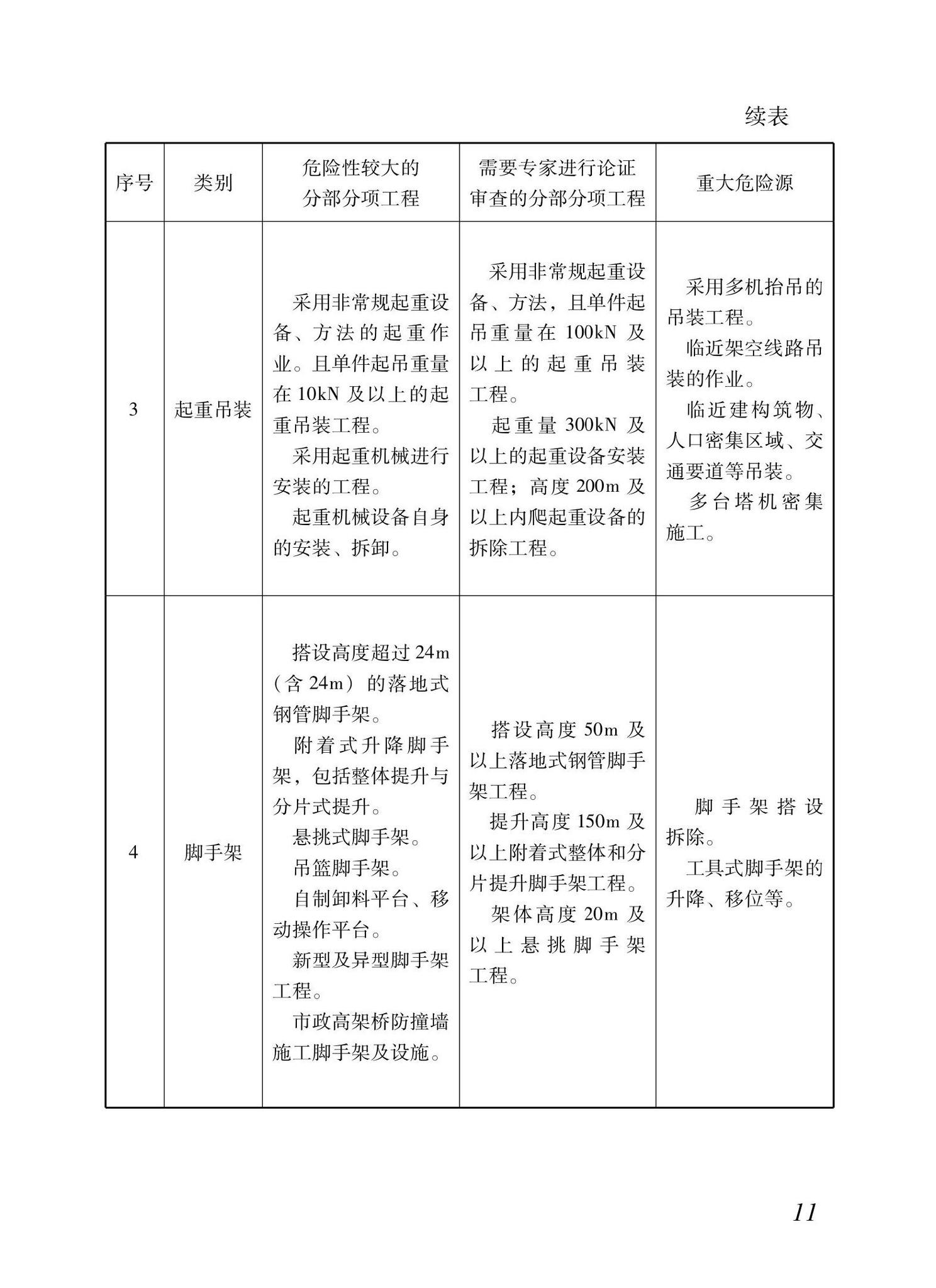 XJJ133-2021--危险性较大的部分项工程安全管理规程